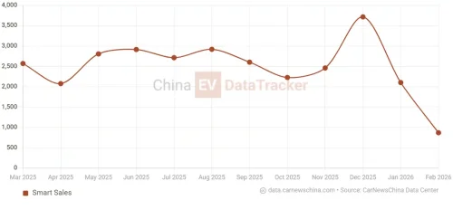 Smart is back to making small cars as the #2 EV spotted in China