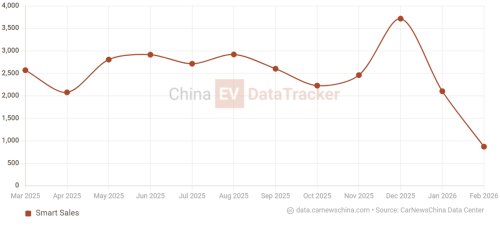 Smart, Smart is back to making small cars as the #2 EV spotted in China