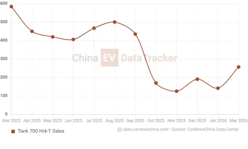 GWM’s Tank 700 luxury off-roader launched in China with 852 hp