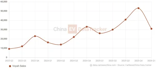 Voyah Taishan X8 full-size SUV got 20,000 orders in 20 hours in China