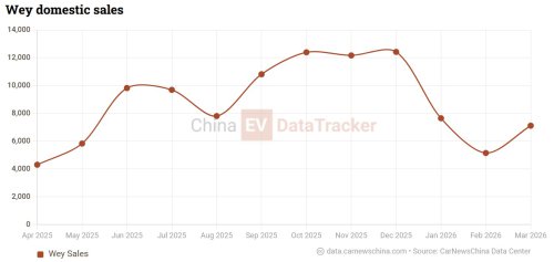 GWM chairman: rivals need to learn from GWM One platform to succeed worldwide