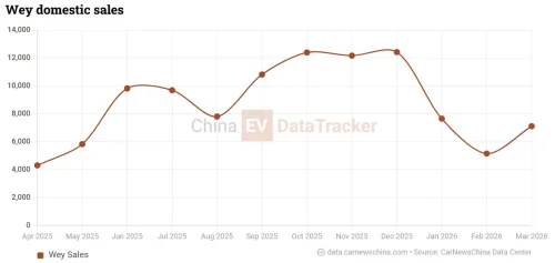 Wey V9X 800V PHEV flagship SUV from GWM with 5.3-meter body opens pre-sales April 17
