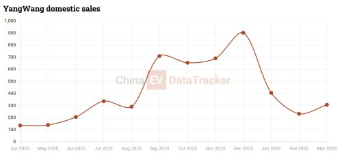 BYD’s Yangwang debuts special versions of U8L SUV and U9 Xtreme supercar at 2026 Beijing Auto Show in China