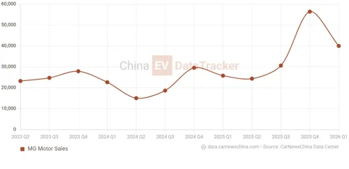 MG 4X electric SUV with liquid-solid battery reached dealers in China