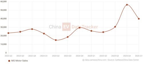 MG 4X electric SUV with liquid-solid battery reached dealers in China