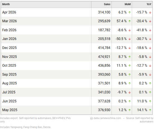 BYD, BYD under pressure as sales fall for eighth straight month in April despite record overseas deliveries