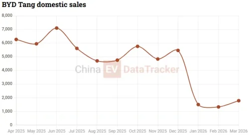 BYD, BYD Tang, BYD confirms Great Tang surges past 100,000 pre-sale orders ahead of Q2 launch