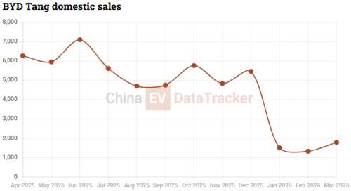 BYD, BYD Tang, BYD confirms Great Tang surges past 100,000 pre-sale orders ahead of Q2 launch