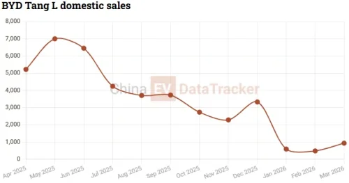 BYD, BYD Tang, BYD confirms Great Tang surges past 100,000 pre-sale orders ahead of Q2 launch