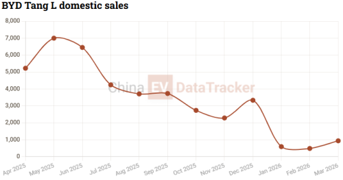 BYD, BYD Tang, BYD confirms Great Tang surges past 100,000 pre-sale orders ahead of Q2 launch
