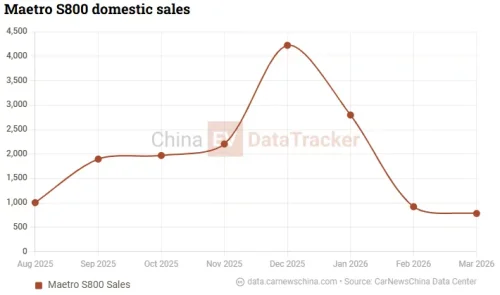 BMW, Maextro S800 continues China’s ultra-luxury sedan dominance as BMW drops to #5