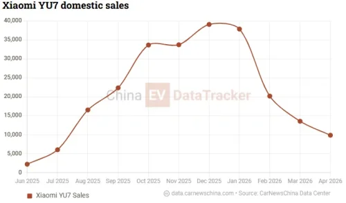 Xiaomi, Xiaomi YU7: waits drop from 33–56 weeks to 2‑hour delivery for some stock SUVs