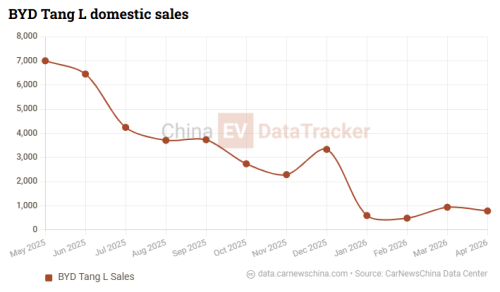 BYD, BYD Tang, Battery, BYD Great Tang launch delayed as 100,000 orders strain Blade Battery 2.0 supply, report says