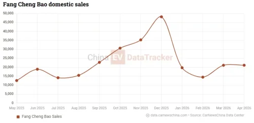 BYD, Battery, BYD ramps up Blade Battery 2.0 production as Fang Cheng Bao sales top 400,000