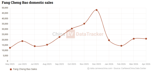 BYD, Battery, BYD ramps up Blade Battery 2.0 production as Fang Cheng Bao sales top 400,000