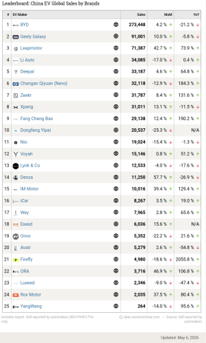 Leapmotor, Zeekr, Chery, BYD, China EV global sales in April 2026: Leapmotor and Zeekr new height, Chery 100k+, BYD down