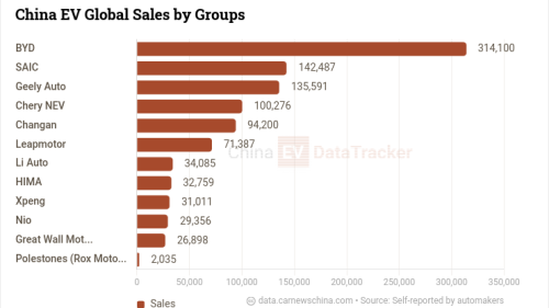 Leapmotor, Zeekr, Chery, BYD, China EV global sales in April 2026: Leapmotor and Zeekr new height, Chery 100k+, BYD down
