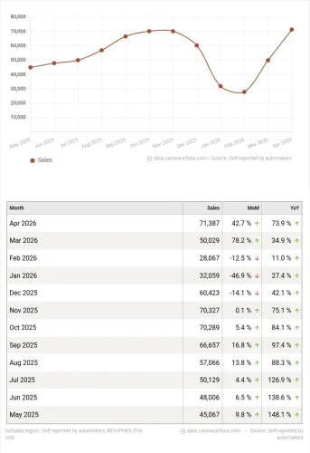 Leapmotor, Zeekr, Chery, BYD, China EV global sales in April 2026: Leapmotor and Zeekr new height, Chery 100k+, BYD down