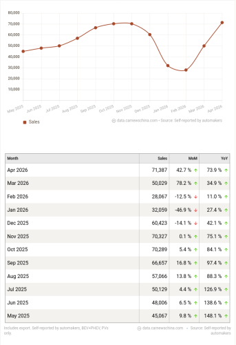 Leapmotor, Zeekr, BYD, China EV global sales in April 2026: Leapmotor and Zeekr new height, Chery 100k+, BYD down