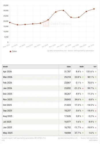 Leapmotor, Zeekr, Chery, BYD, China EV global sales in April 2026: Leapmotor and Zeekr new height, Chery 100k+, BYD down