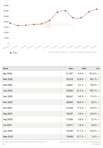 Leapmotor, Zeekr, Chery, BYD, China EV global sales in April 2026: Leapmotor and Zeekr new height, Chery 100k+, BYD down