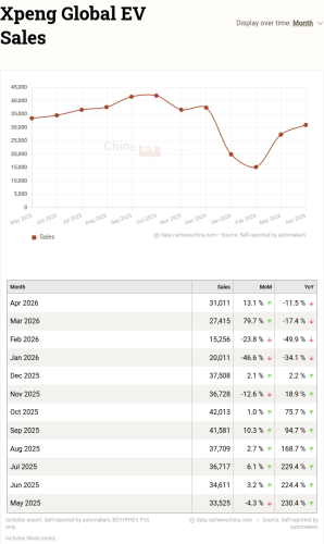 Xpeng, Xpeng GX got 25,000 firm orders in 12 hours after launching