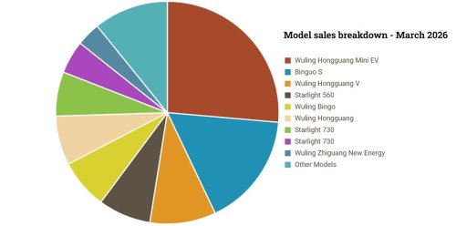 Wuling Binguo Pro hits 30,000 orders, delivers 10,000 cars in one month, launching in May 22 in China