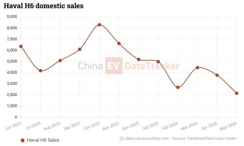 Back to basics: GWM refreshes all-time bestseller Haval H6, launches in China on June 15