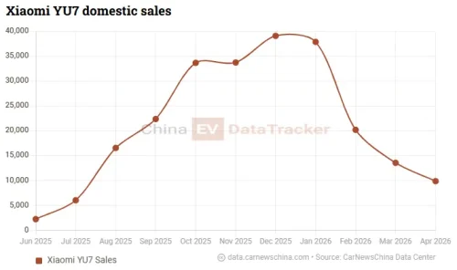 Xiaomi, Xiaomi facing 550,000 target pressure as YU7 inventory controversy sparks “Xuntian” EREV push