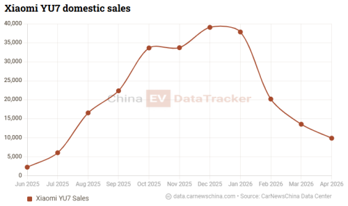Xiaomi, Xiaomi facing 550,000 target pressure as YU7 inventory controversy sparks “Xuntian” EREV push