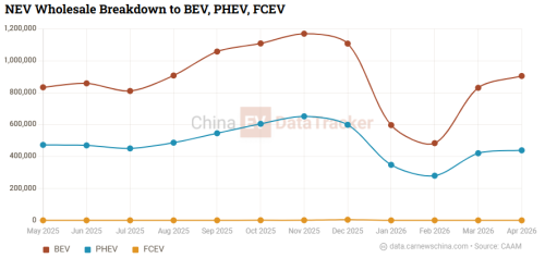 Dongfeng, Dongfeng deploys 9,200 hydrogen vehicles as 400 kW stack clears 10,000-hour test
