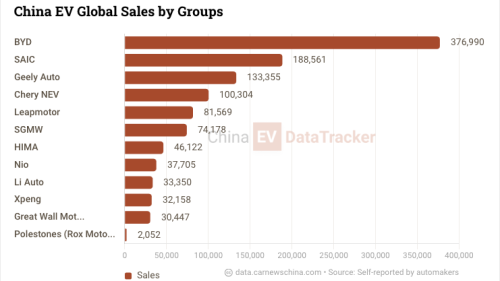 China EV global sales in May 2026: Leapmotor new historical record, BYD stopped falling YoY