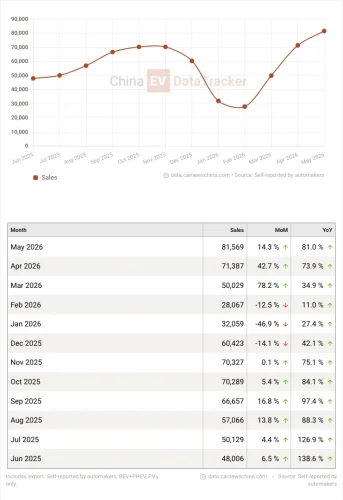 China EV global sales in May 2026: Leapmotor new historical record, BYD stopped falling YoY