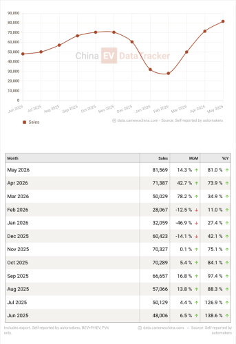 Leapmotor, BYD, China EV global sales in May 2026: Leapmotor new historical record, BYD stopped falling YoY