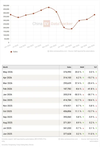 China EV global sales in May 2026: Leapmotor new historical record, BYD stopped falling YoY