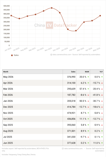 China EV global sales in May 2026: Leapmotor new historical record, BYD stopped falling YoY