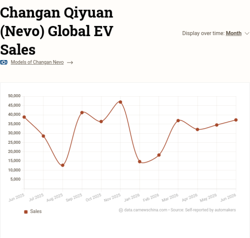 Changan Nevo Q06 debuts with dual-motor RWD and 6C ultra-fast charging