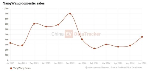 Yangwang U9 Xtreme to break 500 km/h barrier in November, says BYD VP