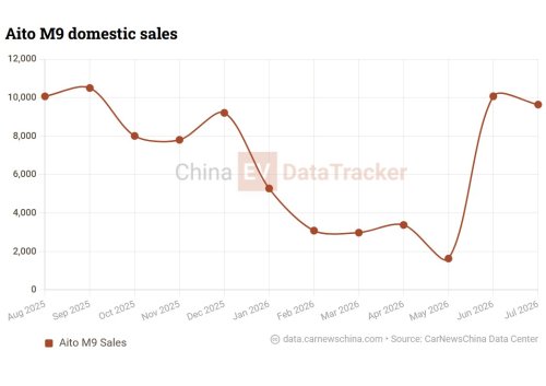 SUV, HIMA’s 890 hp Aito M9 SUV dominates China’s luxury car segment, says Huawei executive