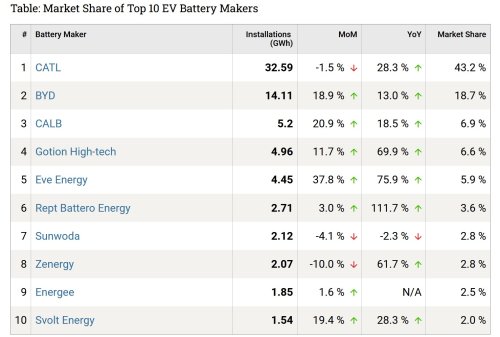 Cell maker CALB pushes quality reforms after “banana battery” failures in GAC EVs