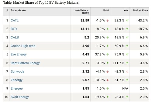 CATL joins BYD in targeting 2027 solid-state battery trial production