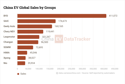 China EV global sales in July 2026: Leapmotor reaches 100k milestone, sold more NEVs than Changan