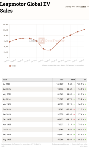 Leapmotor, Changan, China EV global sales in July 2026: Leapmotor reaches 100k milestone, sold more NEVs than Changan