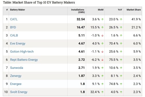 VW-backed Gotion claims solid state battery breakthrough, aims for 150 USD/kWh &amp; 400 Wh/kg