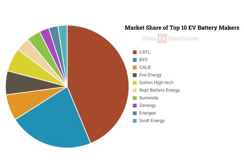 VW-backed Gotion claims solid state battery breakthrough, aims for 150 USD/kWh &amp; 400 Wh/kg
