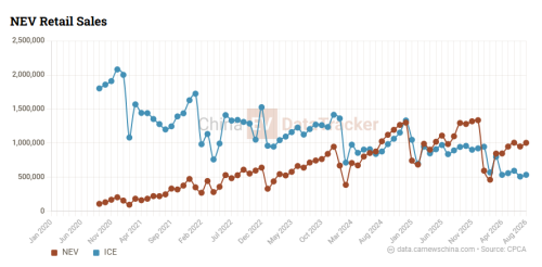 Gas car sales fell 40% in August in China [Charts]