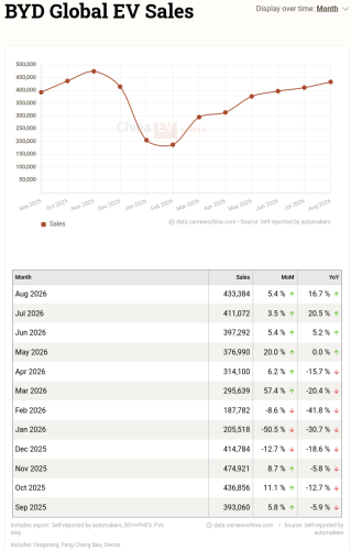 BYD, Chery, China EV global sales in August 2026: BYD’s export volumes catching up with Chery’s