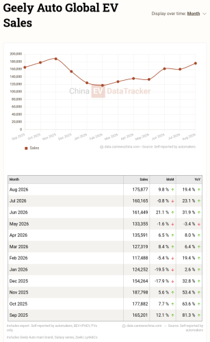 BYD, Chery, China EV global sales in August 2026: BYD’s export volumes catching up with Chery’s