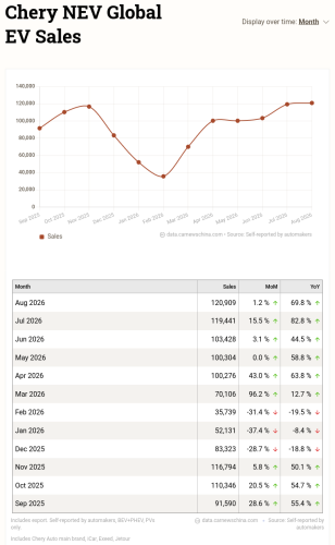 BYD, Chery, China EV global sales in August 2026: BYD’s export volumes catching up with Chery’s