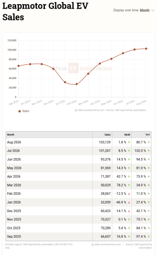 BYD, Chery, China EV global sales in August 2026: BYD’s export volumes catching up with Chery’s